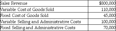 Arianell,Inc.reports the following information for August:   Calculate the gross profit for August using absorption costing. A) $730,000 B) $700,000 C) $690,000 D) $645,000