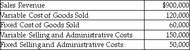Morwenna,Inc.reports the following information for August:   Calculate the operating income for August using absorption costing. A) $520,000 B) $270,000 C) $1,100,000 D) $380,000