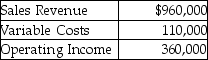 Llywelyn,Inc.reports the following information for July:   What is the total fixed cost using variable costing? A) $850,000 B) $490,000 C) $250,000 D) $470,000
