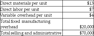 Last year,Adara Company produced 5000 units and sold 3000 units.The company had no beginning inventory.They incurred the following costs:   Adara's product cost per unit under absorption costing is A) $28 B) $24 C) $31 D) $42