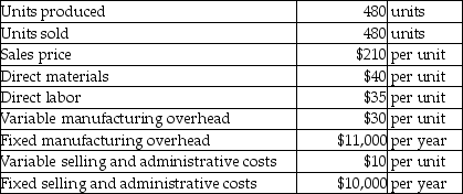 Petra,Inc.has collected the following data.(There are no beginning inventories. ) :   What is the operating income using absorption costing? (Round any intermediate calculations to the nearest cent,and your final answer to the nearest dollar. )  A) $39,400 B) $34,600 C) $24,600 D) $29,400