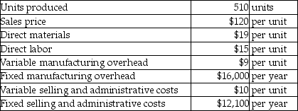 Alltech Inc.has collected the following data.(There are no beginning inventories. )    What is the operating income using absorption costing if 500 units are sold? (Round any intermediate calculations to the nearest cent,and your final answer to the nearest dollar. )  A) $6600 B) $5715 C) $11,171 D) $19,015