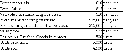 Cinnabar,Inc.has provided the following data for the year:     Requirements: a)Compute Cinnabar's unit product cost under absorption costing and variable costing. b)Prepare income statements for Cinnabar using absorption costing and variable costing. c)Calculate the balance in Finished Goods Inventory using absorption costing and variable costing. Assume that the production level,costs,and sales prices were the same in the previous year.