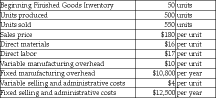 Comet Canisters,Inc.has collected the following data for the current year:   What is the unit product cost using absorption costing? (Round your answer to the nearest cent. )  A) $93.60 B) $43.00 C) $64.60 D) $48.60