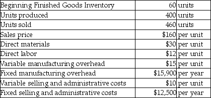 Barrett,Inc.reports the following information for the year ended December 31:   The beginning Finished Goods Inventory costs were $3300 under absorption costing and $3420 under variable costing. What is the operating income using variable costing? A) $42,780 B) $45,200 C) $14,380 D) $4780