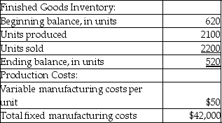 Betsy's Pies,Inc.has provided the following financial information for the year:   What is the unit product cost for the year using variable costing? A) $70 B) $19 C) $50 D) $81
