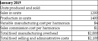 Louie's Music produces harmonicas that it sells for $12 each.The company computes a new monthly fixed manufacturing overhead allocation rate based on the planned number of harmonicas to be produced that month.Assume all costs and production levels are exactly as planned.The following data are from Louie's Music's first month in business:     Requirements 1.Compute the product cost per harmonica produced under variable costing. 2.Prepare an income statement for January,2019