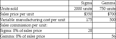 Delos,Inc.reports the following information for April:   What is the contribution margin of Sigma? A) $119,000 B) $644,000 C) $350,000 D) $294,000