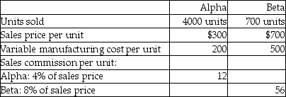 Trillium,Inc.reports the following information for April:   What is the contribution margin ratio of Beta? (Round your answer to two decimal places. )  A) 28.57% B) 20.57% C) 33.33% D) 8) 00%