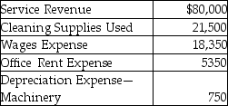 Happy Home,Inc.provides housekeeping services.The following financial data have been provided.   Calculate the operating income for the company. A) $40,150 B) $34,800 C) $34,050 D) $52,400