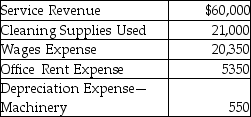 Tidy Turf,Inc.provides housekeeping services.The following financial data have been provided.   Calculate the contribution margin and the contribution margin ratio.(Round your contribution margin to the nearest dollar,and your contribution margin ratio to two decimal places. )  A) $54,650;91.08% B) $39,650;66.08% C) $12,750;21.25% D) $18,650;31.08%