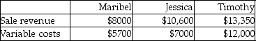 Exceptional Events provides event management services.The company has three employees,each assigned to specific customers.The company considers each employee's territory as a business segment.The following data relate to its three segments for the month of June:   The business segments had the following number of customers: Maribel,25;Jessica,29;and Timothy,34.The total fixed costs for the month amount to $3500.What is the operating income of Exceptional Events for the month of June? A) $7250 B) $3750 C) $31,950 D) $2300