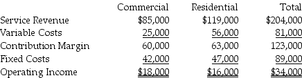 Bright Castle Company provides cleaning services to commercial and residential customers.The commercial business segment provided services to 310 customers and the residential business segment provided services to 635 customers.   State which segment has the higher average variable cost per customer and provide the amount of the average variable cost per customer for that segment.(Round the answer to the nearest dollar. )  A) Residential,$128 B) Commercial,$88 C) Residential,$88 D) Commercial,$128
