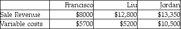 Adventures Company provides event management services.The company has three employees,each assigned to specific customers.The company considers each employee's territory as a business segment.The following data relate to its three segments for the month of June:   The business segments had the following number of customers: Francisco,24 ;Liu,28;and Jordan,33.The total fixed costs for the month of June amount to $3400.Which business segment was the most profitable? A) Francisco B) Liu C) Jordan D) Both Francisco and Liu are equally profitable