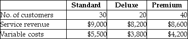 Elegant Affairs,Inc.provides catering services.The company has three segments: Standard,Deluxe,and Premium.The company provides the following data for its three segments for the month of July:     The total fixed costs for the month amount to $2,500. Requirements: a)Calculate the contribution margin ratio for each business segment. b)Compute the service revenue per customer,variable cost per customer,and contribution margin per customer for each business segment.