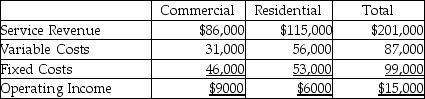 Spruce-Up Company provides cleaning services to commercial and residential customers.The commercial business segment provided services to 250 customers and the residential business segment provided services to 625 customers.   Identify the segment with the lower contribution margin ratio and show the amount of its contribution margin ratio.(Round your answer to two decimals. )  A) Residential,51.30% B) Commercial,40.00% C) Residential,48.70% D) Commercial,10.47%