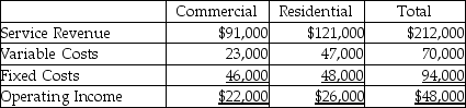 Habitat Help Company provides cleaning services to commercial and residential customers.The commercial business segment provided services to 310 customers and the residential business segment provided services to 575 customers.   What is the contribution margin ratio for Habitat Help Company? (Round answer to two decimal places. )  A) 77.36% B) 22.64% C) 66.98% D) 55.66%