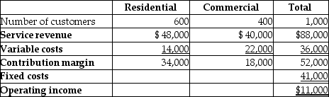 Healthy Environs Company provides cleaning services for residential and commercial customers.Following are data for the month of June:     For each type of customer,determine both the contribution margin per customer and the contribution margin ratio.Round to two decimal places.Show your computations.What type of service is more profitable?