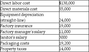 Closet Links Clothing Company provided the following manufacturing costs for the month of June.   From the above information,calculate Closet Link's total variable costs. A) $313,200 B) $71,000 C) $242,200 D) $223,000