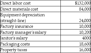 Tentacle Television Antenna Company provided the following manufacturing costs for the month of June.   From the above information,calculate Tentacle's total fixed costs. A) $298,800 B) $40,200 C) $60,200 D) $64,200