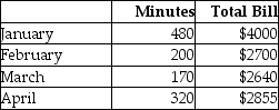 The phone bill for a company consists of both fixed and variable costs.Refer to the four-month data below and apply the high-low method to answer the question.   What is the fixed portion of the total cost? (Round any intermediate calculations to the nearest cent,and your final answer to the nearest dollar. )  A) $2107.20 B) $1360 C) $1893 D) $2640