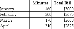 The phone bill for a company consists of both fixed and variable costs.Refer to the four-month data below and apply the high-low method to answer the question.   What is the variable cost per minute? (Round your answer to the nearest cent. )  A) $1.17 B) $6.52 C) $0.85 D) $0.11