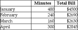 <strong>The phone bill for a corporation consists of both fixed and variable costs.Refer to the four-month data below and apply the high-low method to answer the question.   If the company uses 360 minutes in May,how much will the total bill be? (Round any intermediate calculations to the nearest cent and your final answer to the nearest dollar. )</strong> A)$1697 B)$2102 C)$3799 D)$7305 <div style=padding-top: 35px> 