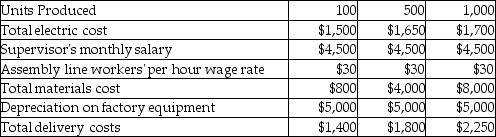 Identify each cost below as variable (V),fixed (F),or mixed (M),relative to units sold.Explain the reason for your answer.   