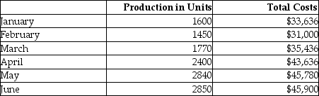 <strong>Bernard Company shows the following manufacturing costs for the first six months of the year:   Using the high-low method,the total fixed costs are ______.(Round intermediate calculations to two decimal places,and the final calculation to the nearest dollar. )</strong> A)$45,900 B)$14,900 C)$30,324 D)$15,576 <div style=padding-top: 35px> 