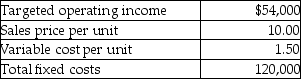 <strong>Psari's,a company that sells fishing nets,provides the following information about its product:   What is the contribution margin ratio? (Round any intermediate calculations and your final answer to two decimal places. )</strong> A)85.00% B)100% C)75.00% D)15.00% <div style=padding-top: 35px> 