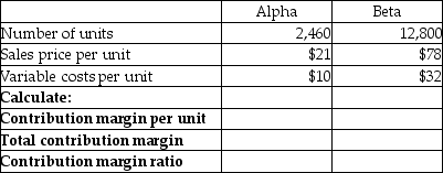 Complete the table below for contribution margin per unit,total contribution margin and contribution margin ratio.   
