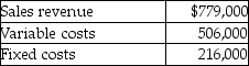 Waterproof Roofing Company has provided the following information:   Which of the following statements is true,if the sales volume increases by 10%? A) Operating income will increase by $50,600. B) Operating income will increase by $27,300. C) Fixed expenses will increase by $21,600. D) Contribution margin will increase by $77,900.