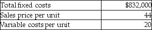 Mosaic Tile Company has estimated the following amounts for its next fiscal year:   What will happen to the breakeven point (in units) if Mosaic can reduce fixed costs by $22,000? (Round your answer up to the nearest whole unit. )  A) The breakeven point will decrease by 917 units. B) The breakeven point will decrease by 1100 units. C) The breakeven point will increase by 1100 units. D) The breakeven point will increase by 500 units.