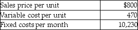 Vintage Weaponry is owned and operated by a craftsman who makes replicas of historic firearms for museums,sportsmen,and collectors.He is currently producing 40 flintlock muskets per month.Data are as follows:   If Vintage expects to sell 60 units per month,how much is his margin of safety expressed in sales revenue? A) $13,630 B) $24,800 C) $23,200 D) $48,000