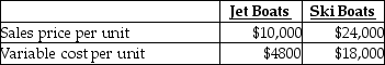 Birch Manufacturers has provided the following information regarding the two products that it sells:   Annual fixed costs are $300,000. How many units must be sold in order for Birch to break even,assuming that Birch sells five jet boats for every two ski boats sold? (Round any intermediate calculations to two decimal places,and your final answer to the nearest unit. )  A) 7 jet boats and 8 ski boats B) 39 jet boats and 16 ski boats C) 16 jet boats and 39 ski boats D) 8 jet boats and 7 ski boats