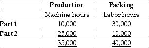 Drive Safe,Inc.a leading manufacturer of car spare parts,divided its manufacturing process into two Departments - Production and Packing.The estimated overhead costs for the Production and Packing departments amounted to $14,000,000 and $20,000,000,respectively.The company produces two types of parts - Part 1 and Part 2.The total estimated labor hours for the year were 40,000,and estimated machine hours were 35,000.The Production department is mechanized,whereas the Packing department is labor oriented.Calculate the amount of manufacturing overhead costs allocated to Part 1.   