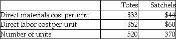 Bella,Inc.manufactures two kinds of bags-totes and satchels.The company allocates manufacturing overhead using a single plantwide rate with direct labor cost as the allocation base.Estimated overhead costs for the year are $25,750.Additional estimated information is given below.   Calculate the predetermined overhead allocation rate.(Round your answer to two decimal places. )  A) 95.23% B) 52.29% C) 86.21% D) 1) 49%