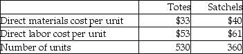 Bag Ladies,Inc.manufactures two kinds of bags-totes and satchels.The company allocates manufacturing overhead using a single plantwide rate with direct labor cost as the allocation base.Estimated overhead costs for the year are $25,500.Additional estimated information is given below.   Calculate the amount of overhead to be allocated to Totes.(Round any percentages to two decimal places and your final answer to the nearest dollar. )  A) $481 B) $327 C) $11,189 D) $14,312