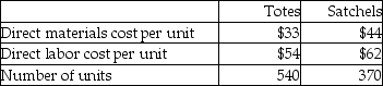 Borsetta,Inc.manufactures two kinds of bags-totes and satchels.The company allocates manufacturing overhead using a single plantwide rate with direct labor cost as the allocation base.Estimated overhead costs for the year are $25,000.Additional estimated information is given below.   Calculate the amount of overhead to be allocated to Satchels,if the actual units produced and direct labor costs equal the estimated amounts.(Round any percentages to two decimal places and your final answer to the nearest dollar. )  A) $463 B) $13,991 C) $11,007 D) $22,940
