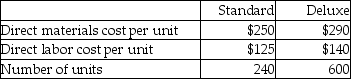 A furniture corporation manufactures two models of furniture-Standard and Deluxe.The total estimated manufacturing overhead costs are $64,200.The following estimates are available:   The company uses direct labor costs as the base to allocate manufacturing overhead.Calculate the predetermined overhead rate.(Round your answer to two decimal places. )  A) 27.44% B) 29.23% C) 191.07% D) 56.32%