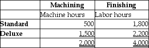 Made Well Tool,Inc. ,a manufacturer of cutting tools,divided its manufacturing process into two Departments - Machining and Finishing.The estimated overhead costs for the Machining and Finishing departments amounted to $400,000 and $1,000,000,respectively.The company produces two types of tools - Standard and Deluxe.The total estimated labor hours for the year were 4,000,and total estimated machine hours were 2,000.The Machining department is mechanized,whereas the Finishing department is labor oriented.Calculate departmental predetermined overhead allocation rates.   