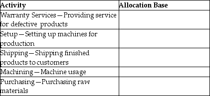For each of the following activities,indicate an appropriate allocation base:   
