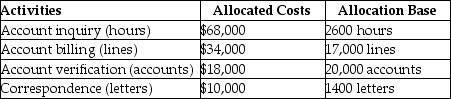 Gizmo Company,a manufacturer of small appliances,had the following activities,allocated costs,and allocation bases:   The above activities are carried out at two of its regional offices.   What is the cost per hour for the account inquiry activity? (Round your answer to the nearest cent. )  A) $0.90 B) $26.15 C) $7.14 D) $2.00