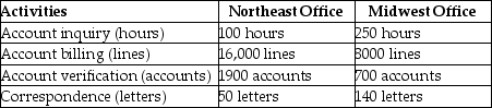 Gizmo Company,a manufacturer of small appliances,had the following activities,allocated costs,and allocation bases:   The above activities are carried out at two of its regional offices.   What is the cost per hour for the account inquiry activity? (Round your answer to the nearest cent. )  A) $0.90 B) $26.15 C) $7.14 D) $2.00