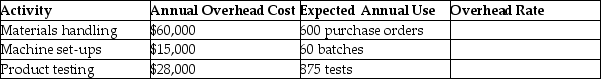 Hernandez Company has the following activities in its manufacturing process:     Calculate the overhead rate for each activity.