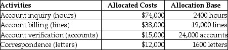 Royal Rotisserie Company,a manufacturer of kitchen ovens,had the following activities,allocated costs,and allocation bases:   The above activities are carried out at two of its regional offices.   How much of the account inquiry cost will be assigned to the Midwest Office? (Round any intermediate calculations to two decimal places and your final answer to the nearest dollar. )  A) $21,581 B) $73,992 C) $49,328 D) $6166