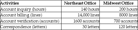 Royal Rotisserie Company,a manufacturer of kitchen ovens,had the following activities,allocated costs,and allocation bases:   The above activities are carried out at two of its regional offices.   How much of the account inquiry cost will be assigned to the Midwest Office? (Round any intermediate calculations to two decimal places and your final answer to the nearest dollar. )  A) $21,581 B) $73,992 C) $49,328 D) $6166