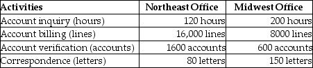 Atomic Microwave Company,a manufacturer of microwave ovens,had the following activities,allocated costs,and allocation bases:   The above activities are carried out at two of its regional offices.   How much of the account verification costs will be assigned to the Northeast Office? (Round any intermediate calculations to the nearest cent and your final answer to the nearest dollar. )  A) $354 B) $89 C) $944 D) $71