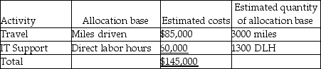 Hearthstone,Inc. ,a home healthcare firm,has been using a single predetermined overhead allocation rate with direct labor hours as the allocation base to allocate overhead costs.The direct labor rate is $200 per hour.Clients are billed at 190% of direct labor cost.Sofi Acosta,the president of Hearthstone,decided to develop an ABC system to more accurately allocate the indirect costs.She identified two activities related to the total indirect costs-travel and information technology (IT) support.The other relevant details are given below:   The predetermined overhead allocation rate for travel will be ________.(Round your answer to the nearest cent. )  A) $46.15 per mile B) $28.33 per mile C) $65.38 per mile D) $48.33 per mile