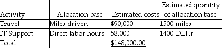 Enlighten Services,Inc. ,a management consulting firm,has been using a single predetermined overhead allocation rate with direct labor hours as the allocation base to allocate overhead costs.The direct labor rate is $50 per hour.Miriam Levy,the president of Enlighten,decided to develop an ABC system to accurately allocate the indirect costs.She identified two activities related to the total indirect costs-travel and information technology (IT) support.The other relevant details are given below:   During the current month,Enlighten's consultants spent 150 labor hours for Malka,Inc.The job required the professionals to travel 450 miles in total.Determine the total cost of the consulting job using the ABC system.(Round any intermediate calculations to the nearest cent and your final answer to the nearest dollar. )  A) $7500 B) $2072 C) $6215 D) $40,715